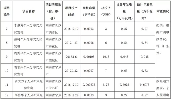 湖南公示173個省級分布式光伏電價補貼項目名單!
