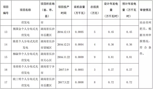 湖南公示173個省級分布式光伏電價補貼項目名單!
