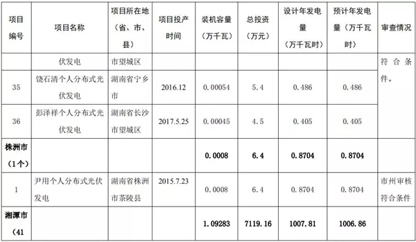湖南公示173個省級分布式光伏電價補貼項目名單!