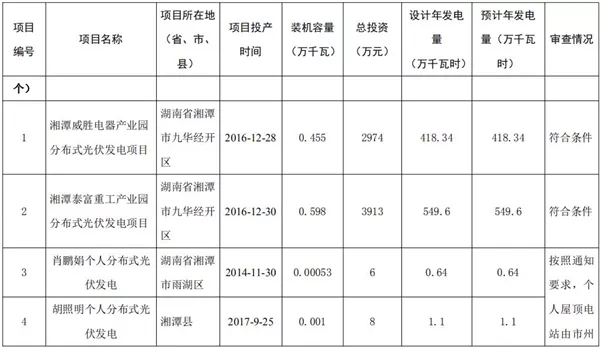 湖南公示173個省級分布式光伏電價補貼項目名單!