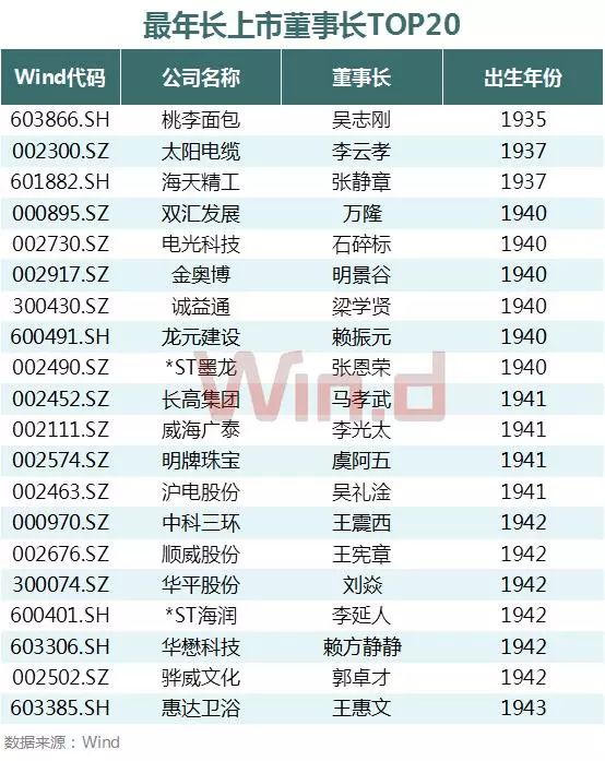 A股董事長大數(shù)據(jù)盤點(diǎn)：60后最多 清華校友圈最大