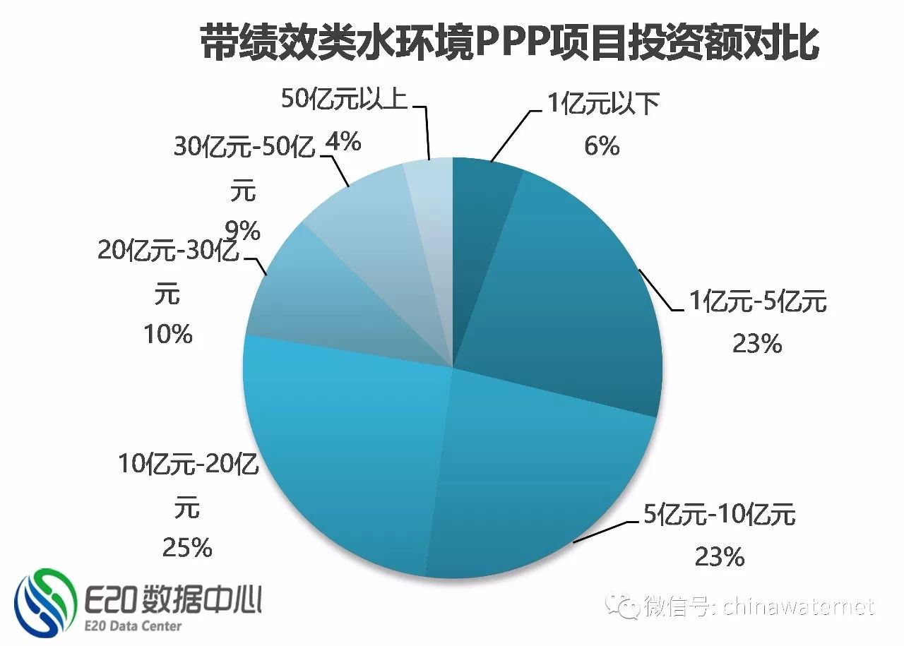 三年大數據 縱覽水環境治理PPP項目五大分布特征