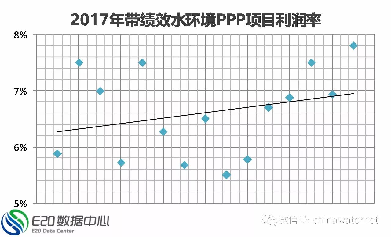 三年大數據 縱覽水環境治理PPP項目五大分布特征