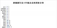 榜單 | 新能源企業全球競爭力100強 協鑫集團高居第1名