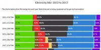 英國發電結構變遷：2017風電發電占比11.6%
