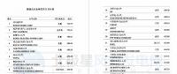 維斯塔斯、歌美颯、上海電氣等多家風電整機商上榜！2017年能源企業全球競爭力500強都在這里了~
