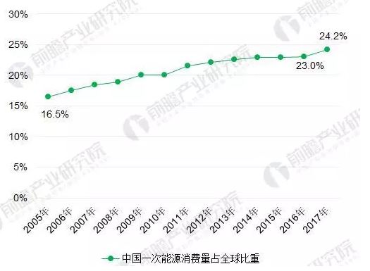 2018年能源互聯(lián)網(wǎng)行業(yè)分析：多項(xiàng)利好因素助推，勢(shì)頭正猛