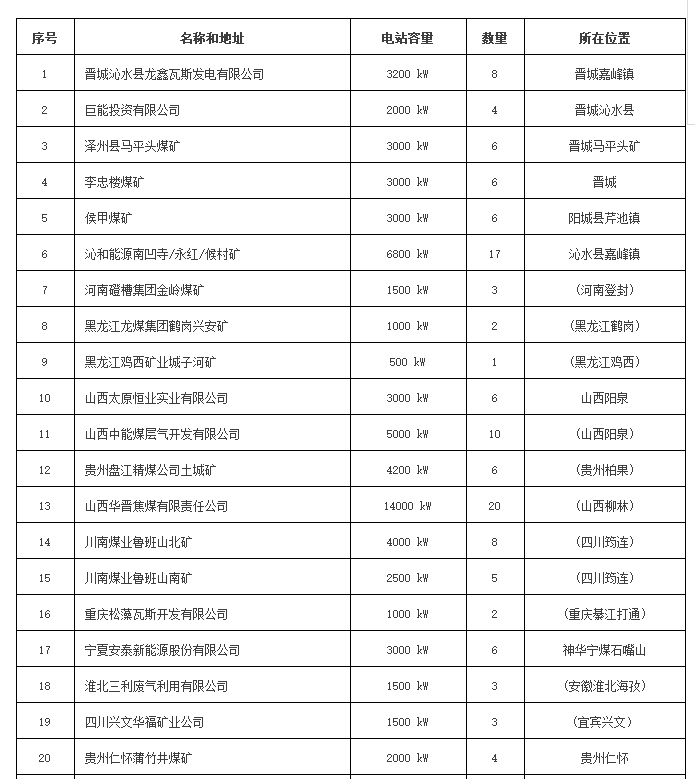 全國瓦斯發電項目一覽表