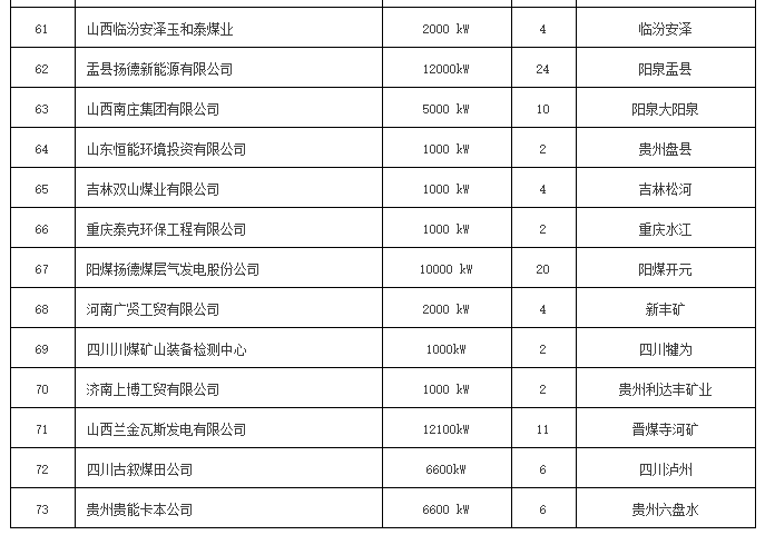 全國瓦斯發電項目一覽表