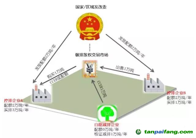碳交易基本原理是什么?