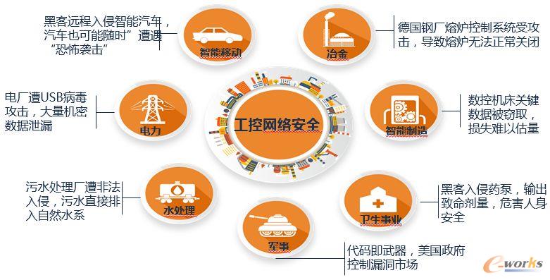 IT與OT加速融合，工控安全風險如何把控？