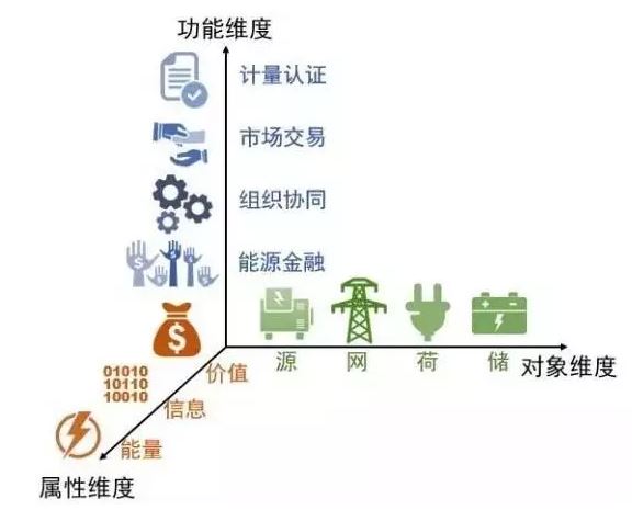 再不懂區塊鏈你就out啦——能源互聯網中的區塊鏈技術初探