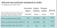 印度煤電廠粉塵、二氧化硫、氮氧化物和汞的<font color=