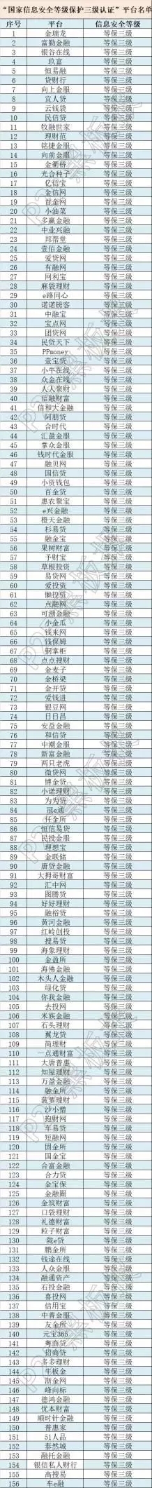 牛逼了！這些網貸平臺獲得了國家信息安全等級的最高評級