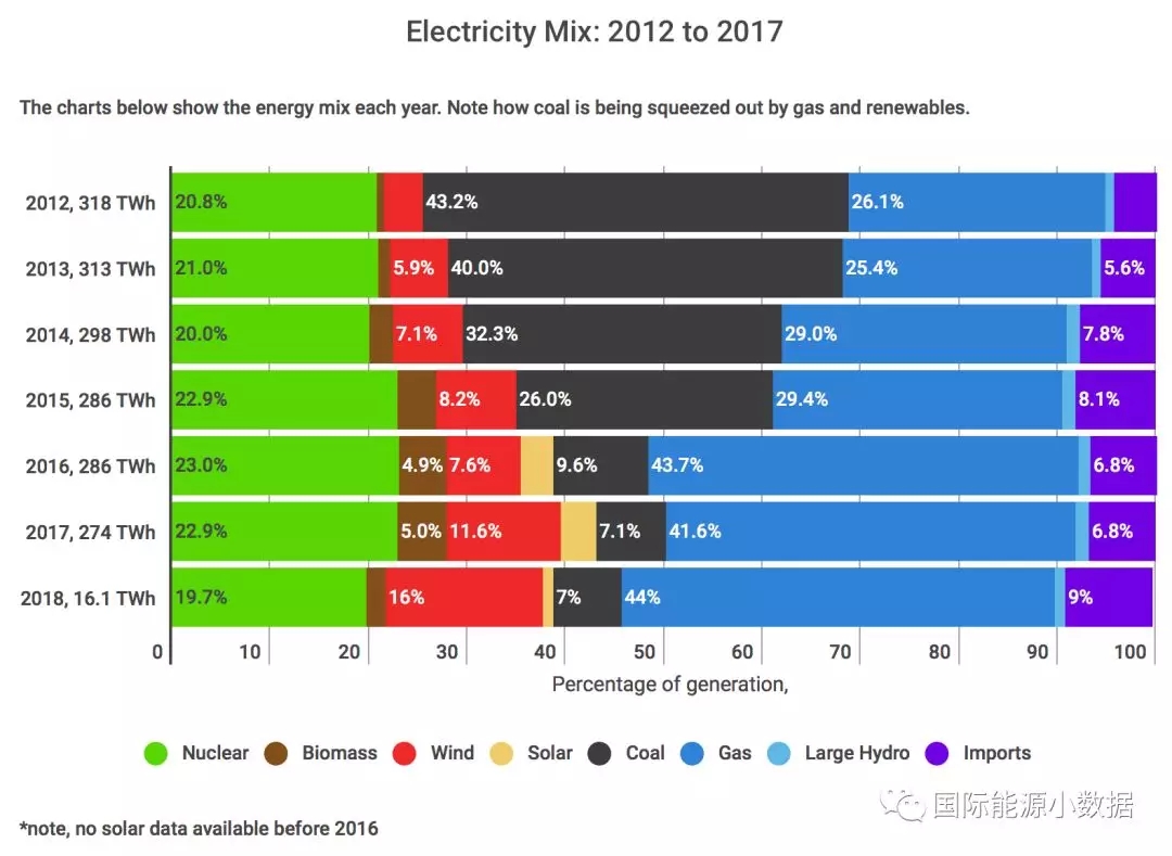 2012-2017年英國發(fā)電結構變遷:煤電從43%被天然氣電和風電“擠兌”到只剩7%