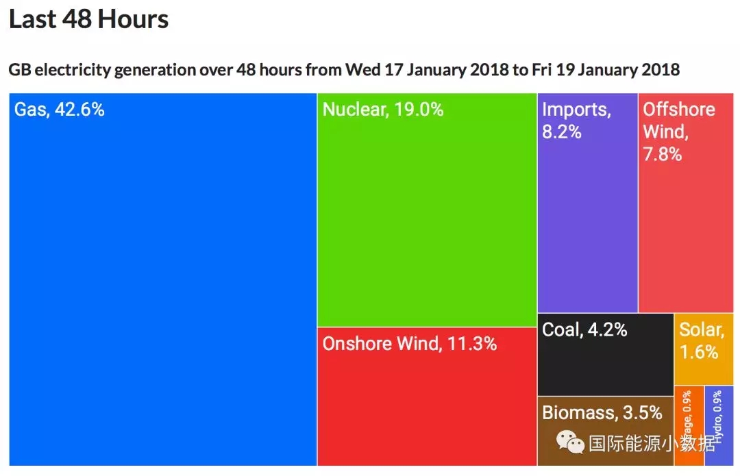 2012-2017年英國發(fā)電結構變遷:煤電從43%被天然氣電和風電“擠兌”到只剩7%