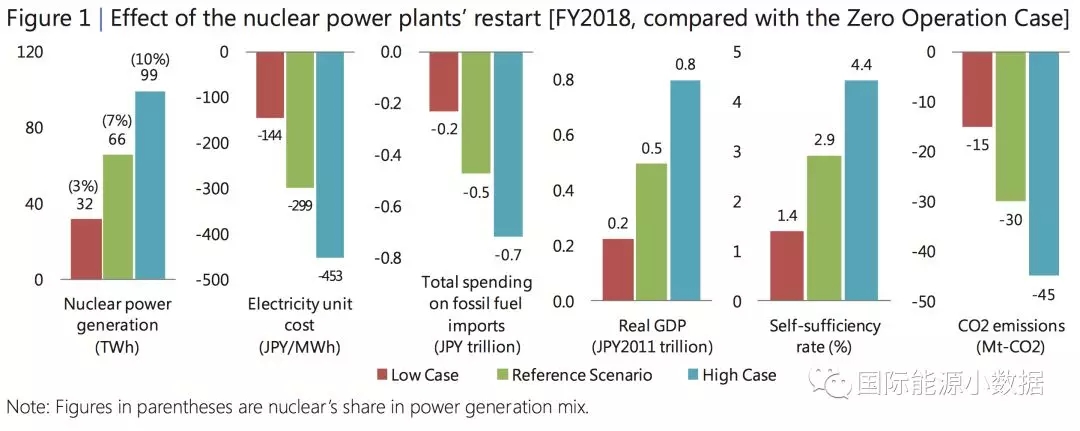 日本重啟核電到底對(duì)電價(jià)、LNG進(jìn)口、碳排放有多大影響?