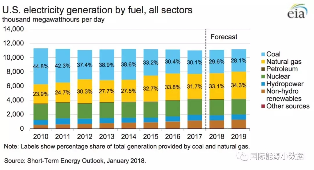 2010-2017年全球光伏裝機(jī)投資成本下降68%,目前為1.4美元/瓦
