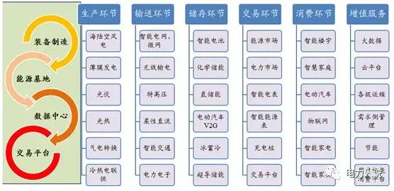 能源互聯網、現貨市場及電力大數據漫談