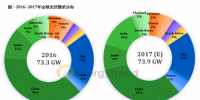 印度有望擠下日本 成2017年全球第三大光伏市場