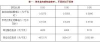 不同電價折扣 投資多少可以保證風光收益率？