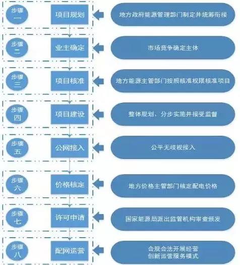 王鵬：2018增量配電改革的投資機(jī)會和八個步驟
