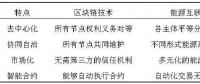 區塊鏈技術在能源互聯網中的應用及挑戰