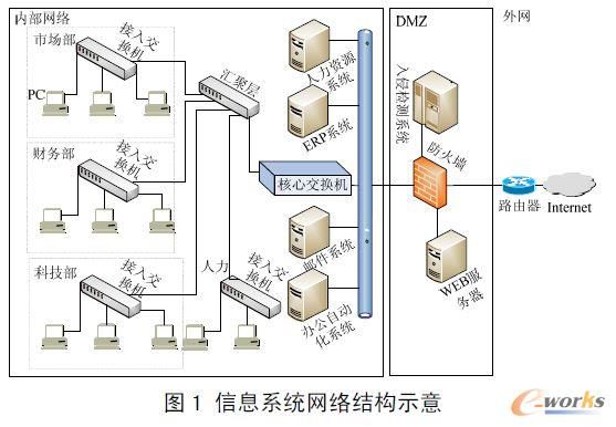 信息系統安全防護控制策略