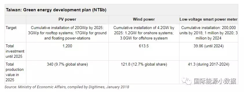 臺灣光伏、風電市場有多大?