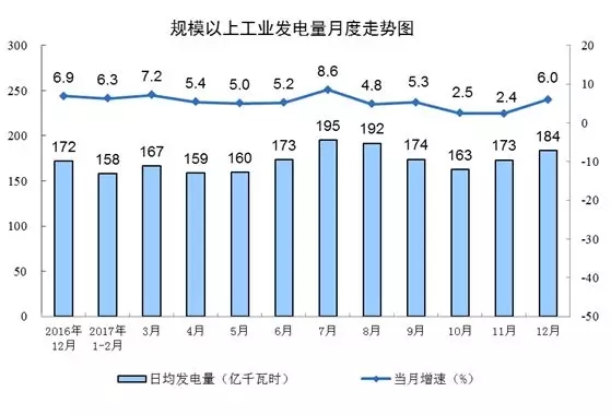 統計局發布12月份能源生產情況:火電增速由負轉正 同比增長3.6%