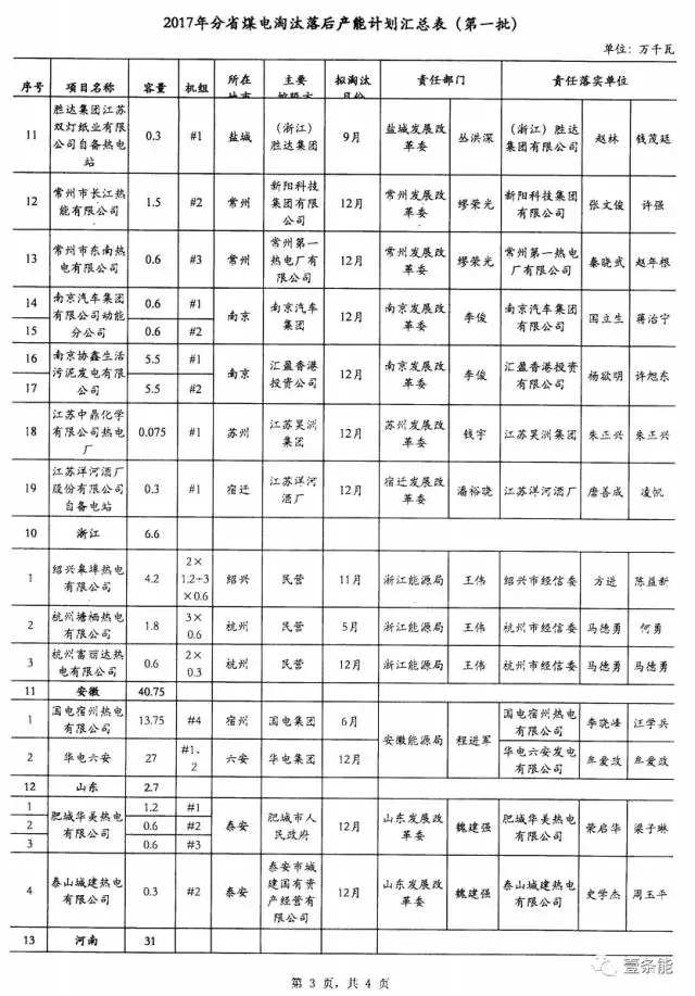 14省市發布煤電落后產能淘汰775.9萬千瓦,11省市超規劃關停220.95萬千瓦!