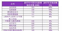 BNEF發布2017年中國風電整機制造商新增<font color=