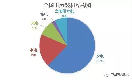 2017年全國電力發電，電力裝機版圖