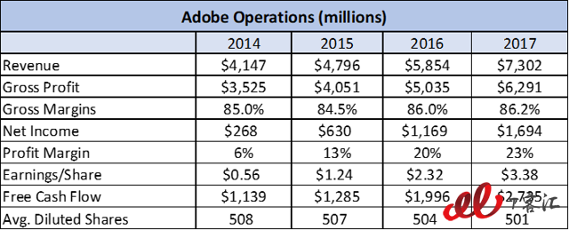 SaaS巨頭之爭:Adobe vs Salesforce,你更看好誰?