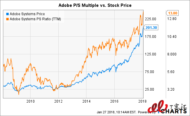 SaaS巨頭之爭:Adobe vs Salesforce,你更看好誰?