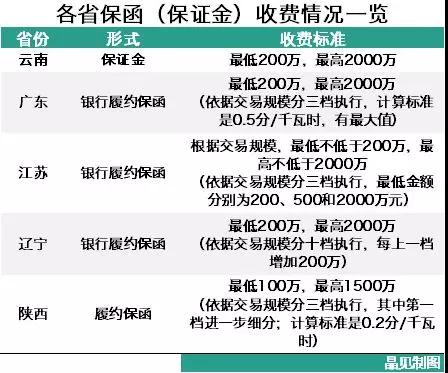 為什么陜西履約保函收取標準較其他省份顯得寬松?