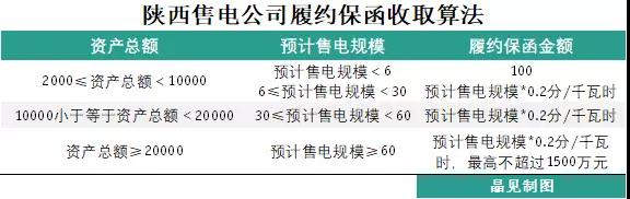 為什么陜西履約保函收取標準較其他省份顯得寬松?