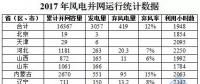 剛剛！國家能源局權威發布2017年風電并網運行統計數據