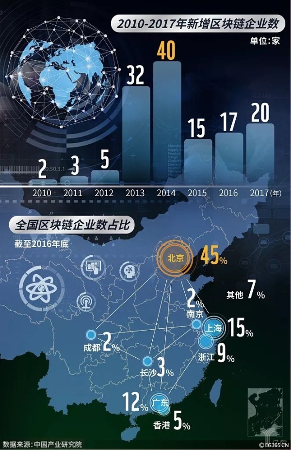 區塊鏈：時代的恩賜與試煉