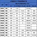 聚焦 | 煤電虧損、風電遇阻、光伏飆升！67家上市企業業績預測發布