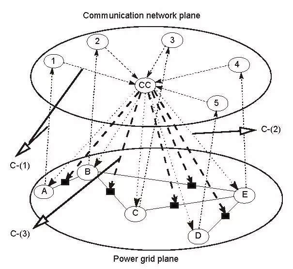 電網安全該升級啦——基于信息安全的電力信息物理系統建模研究