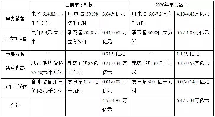 綜合能源服務的萬億市場