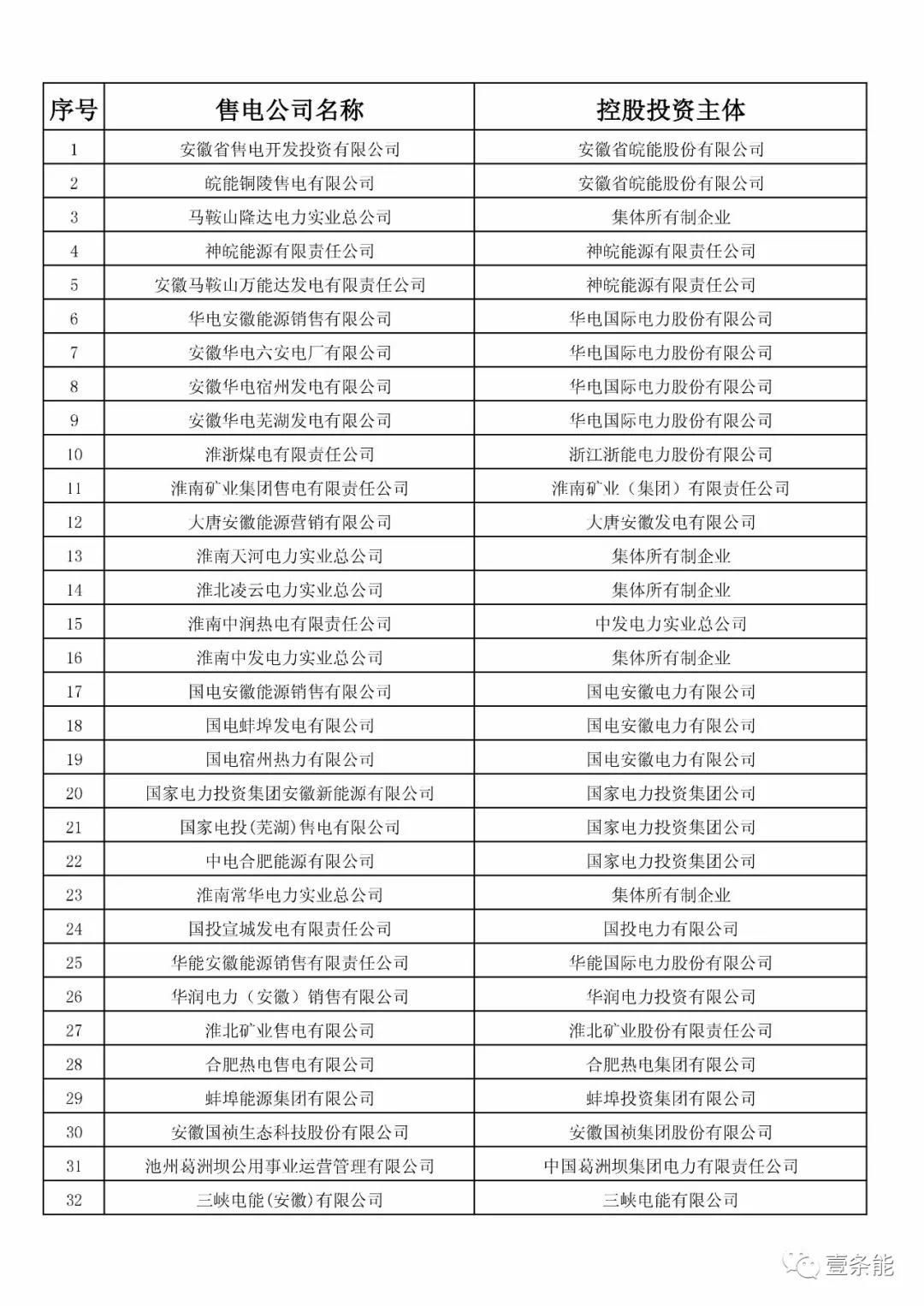 防售電側壟斷,安徽公示售電公司投資主體