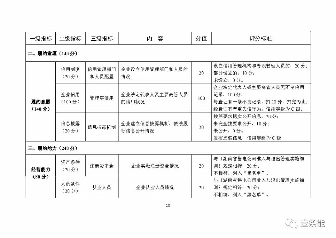 湖南售電信用征意見，A級以上可協調在招投標等方面予以支持