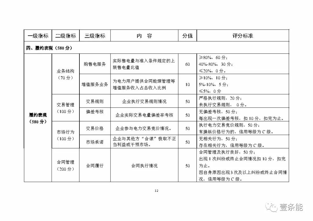 湖南售電信用征意見，A級以上可協調在招投標等方面予以支持