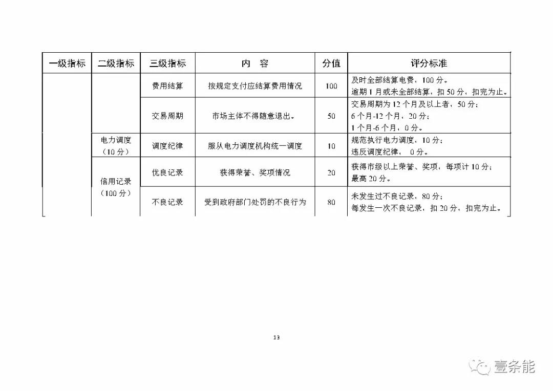 湖南售電信用征意見，A級以上可協調在招投標等方面予以支持