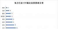 榜單｜電力企業全球競爭力排名100強：中國<font color=