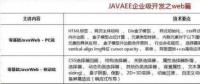 2018最新Java學習路線，技術(shù)要求與項目推薦詳解