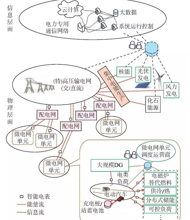 【觀點】智能電網與能源網如何融合？