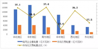一文了解2017年全國區域銷售電量市場化程度